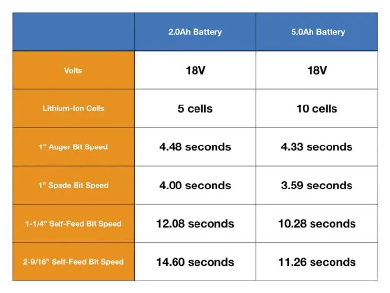 Do Battery Amp Hours Affect Power? | 2.0Ah Vs 5.0Ah | Pro Tool Reviews