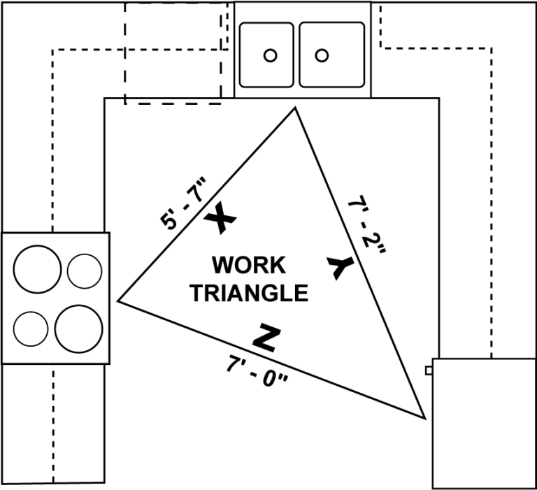 What Is A Kitchen Work Triangle And The Best Kitchen Design   Kitchen Triangle U Shape 768x701 