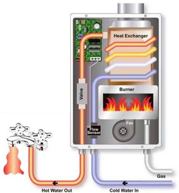 HOW DO TANKLESS WATER HEATERS WORK Hot Water Works