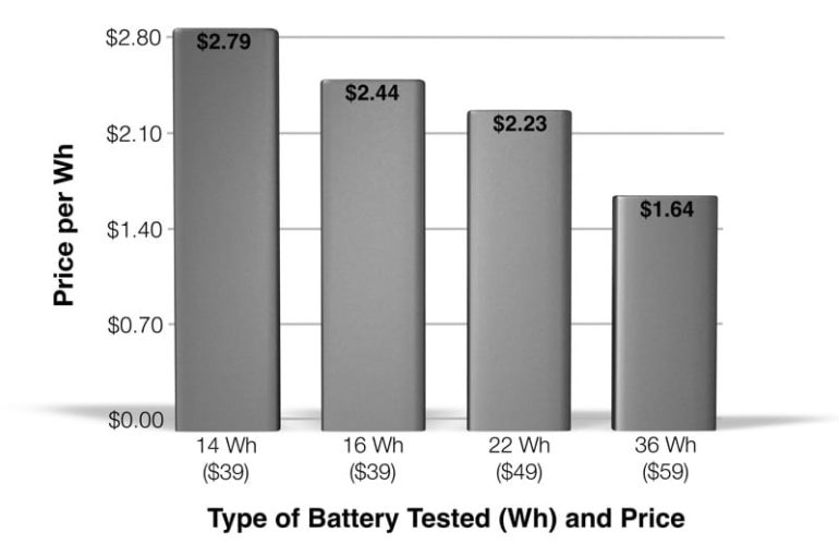 how-higher-watt-hour-batteries-can-save-you-time-and-money-ptr