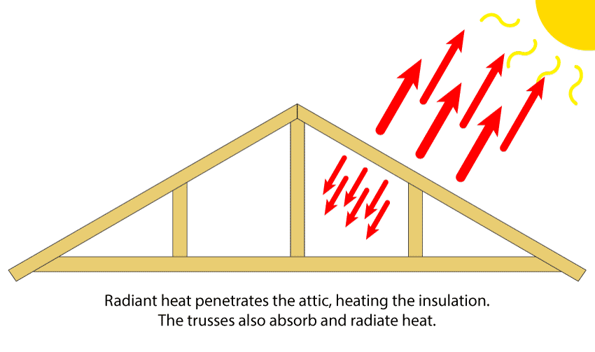 What Is Radiant Barrier And Why It Works Pro Tool Reviews