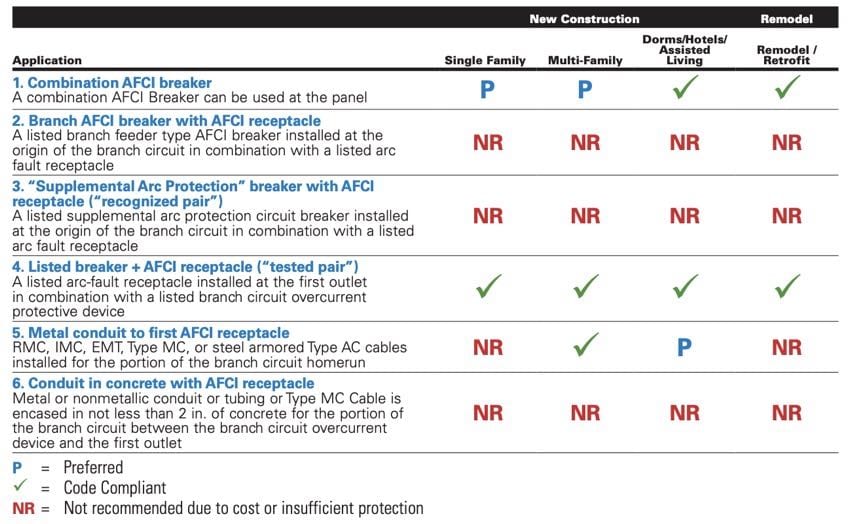 What is an Arc Fault Circuit Breaker? NEC Requirements Explained