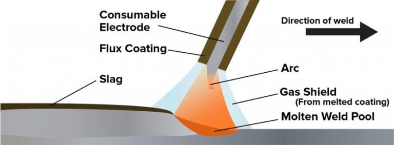 Comparing MIG, TIG, or Stick Welding - Which is Best? - Pro Tool Reviews