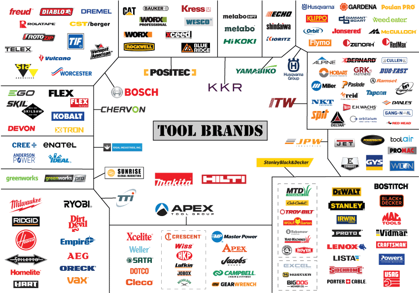 Power Tool Manufacturers and Who Really Owns Them - 2023
