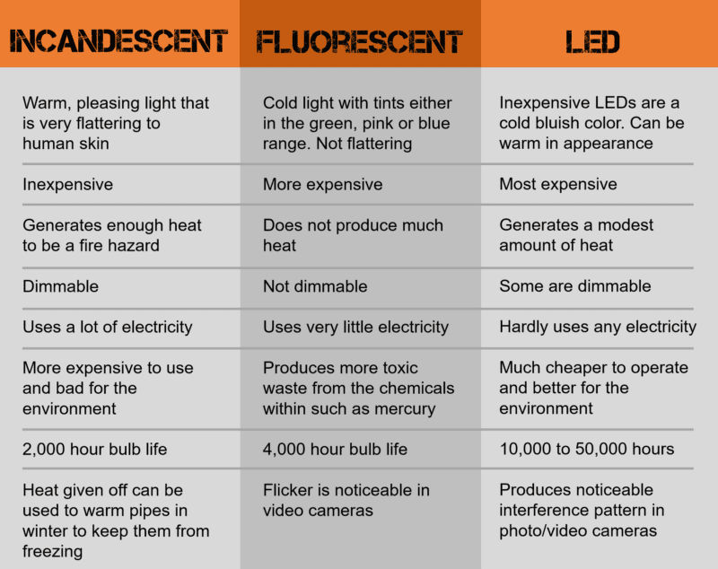 Incandescent vs LED and Fluorescent - Tool Reviews