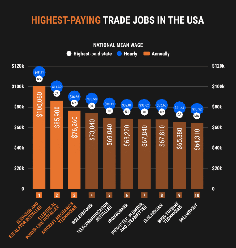 04 Highest paying trade jobs in the USA