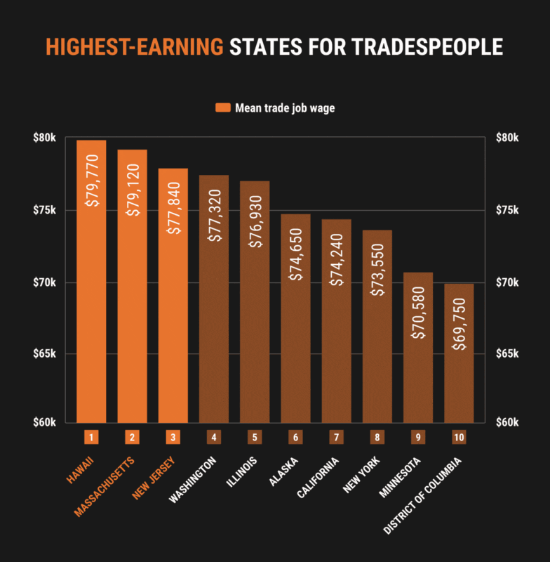 05 Highest earning states for tradespeople