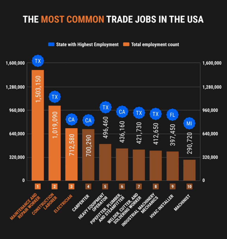 06 most common trade jobs in the USA
