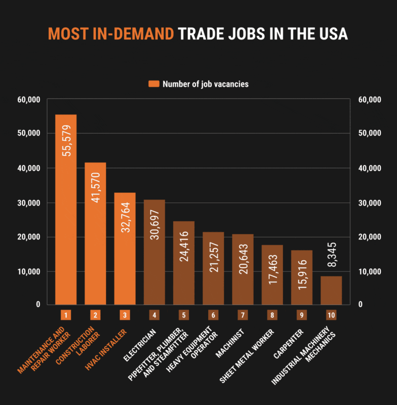 07 Most in demand trade jobs in the USA