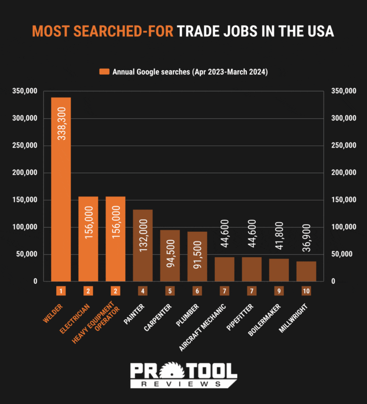 10 Most searched for trade jobs in the USA