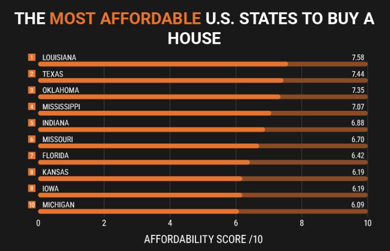 most affordable U.S. states to buy a house Graph