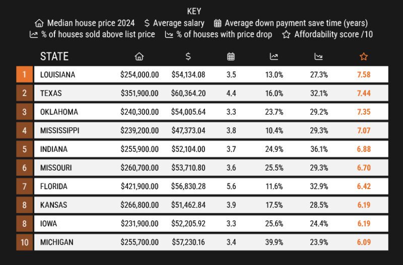 most affordable U.S. states to buy a house Table