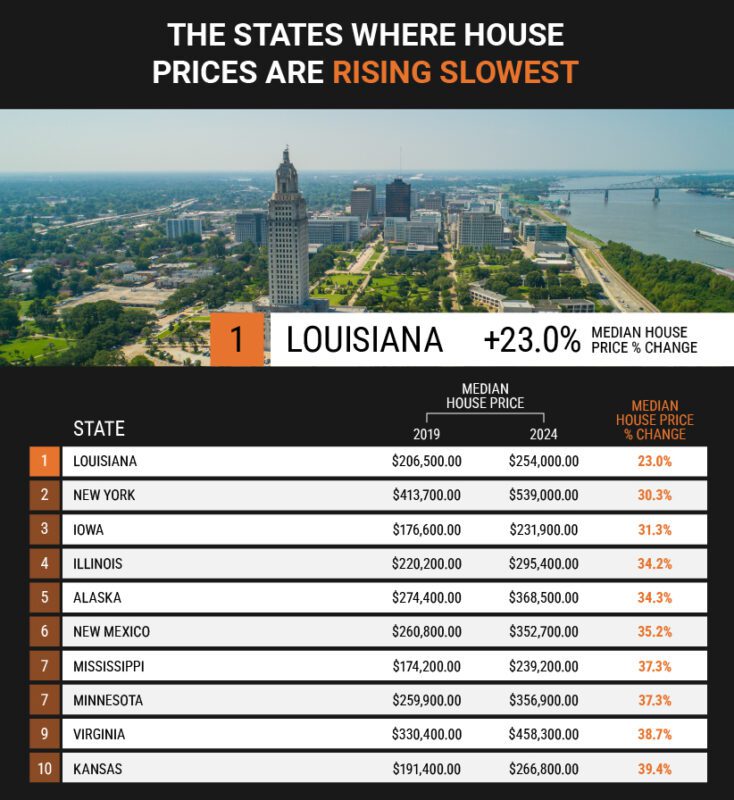 states where house prices are rising slowest