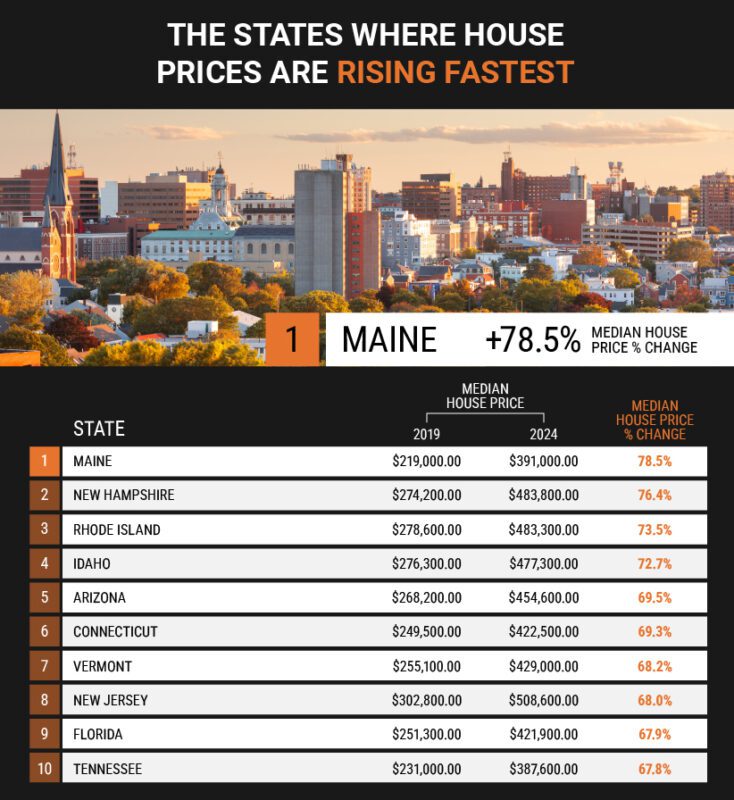 states where house prices are rising Fastest