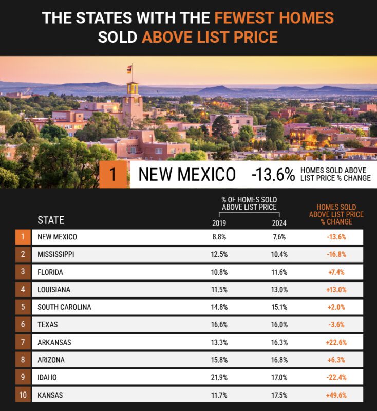 states with the fewest homes sold above list price