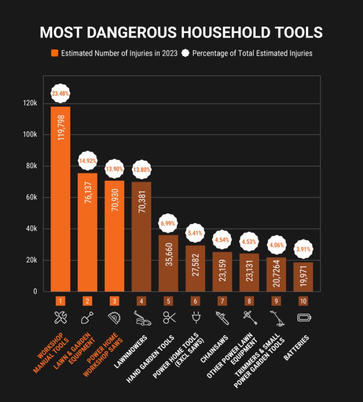 Most Dangerous Household Tools