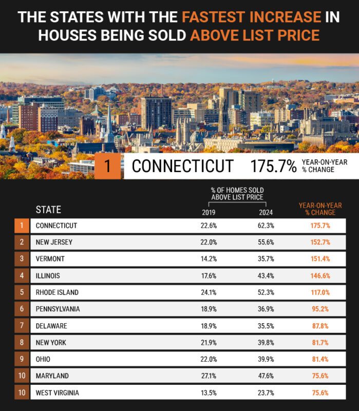 states with the fastest increase in houses being sold above list price