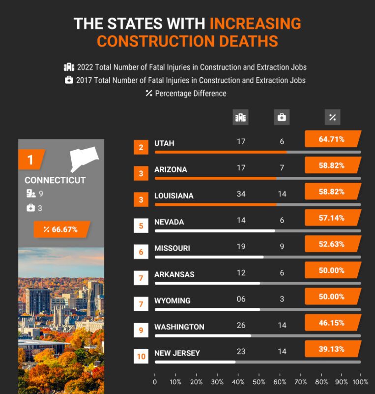 states with increasing construction deaths