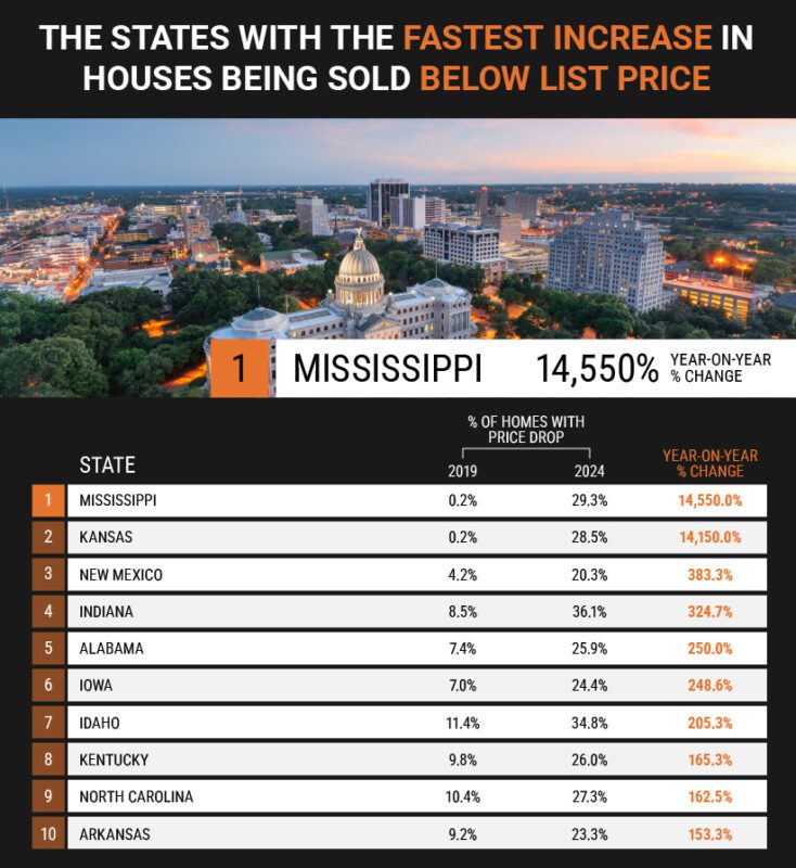 states with the fastest increase in houses being sold below list price