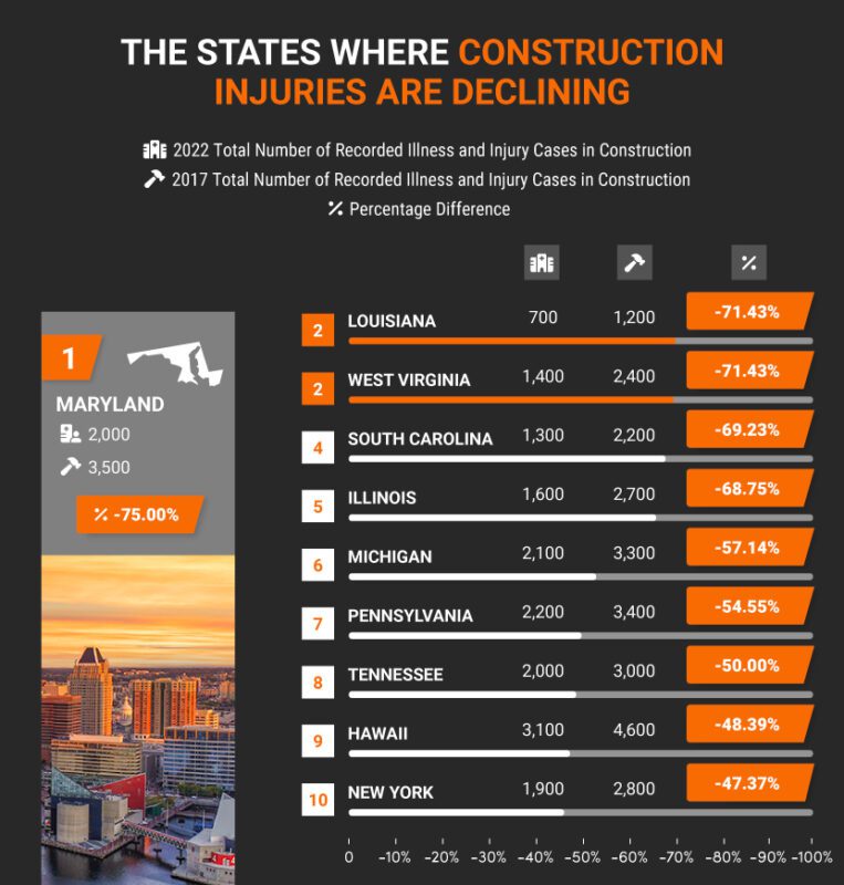 states where construction injuries declining