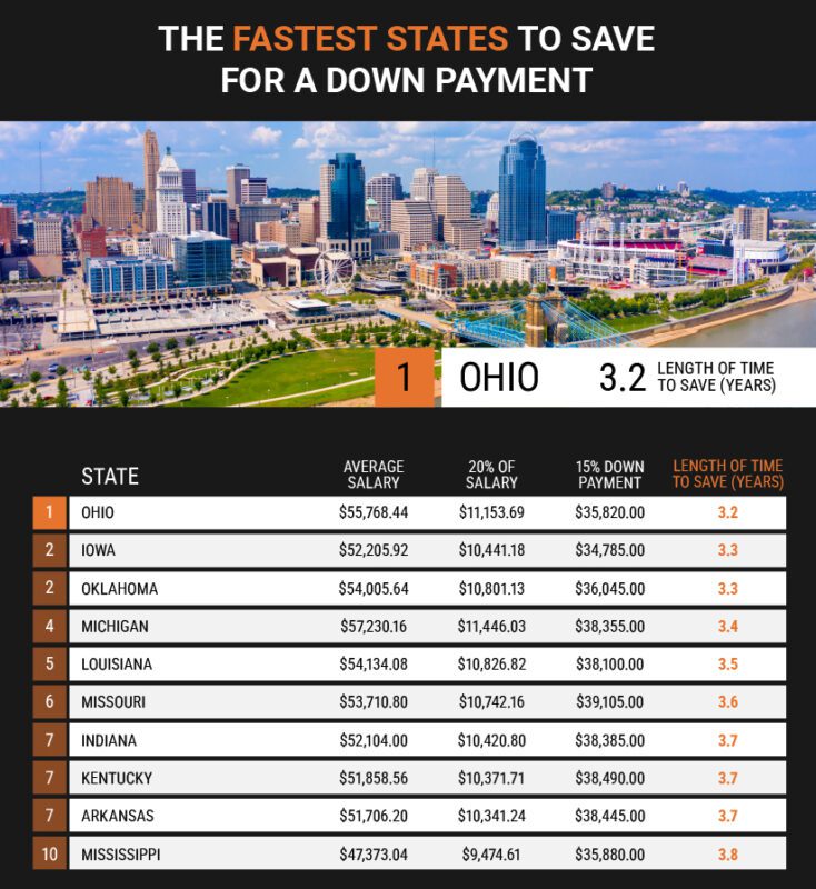 fastest states to save for a down payment