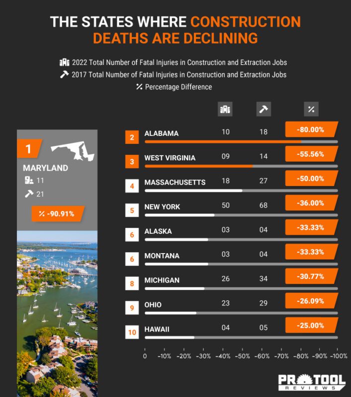 states where construction deaths declining