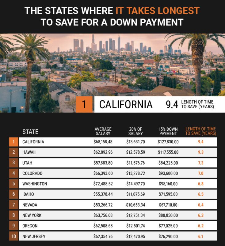 states where it takes longest to save for a down payment