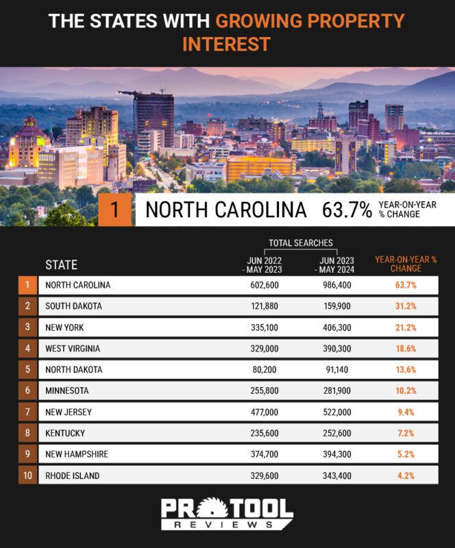 states with growing property interest