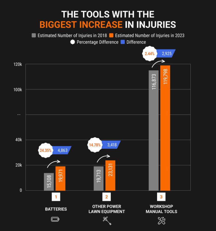 tools with biggest increase injuries