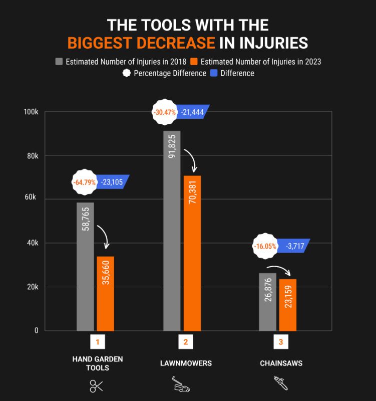 tools with biggest decrease injuries