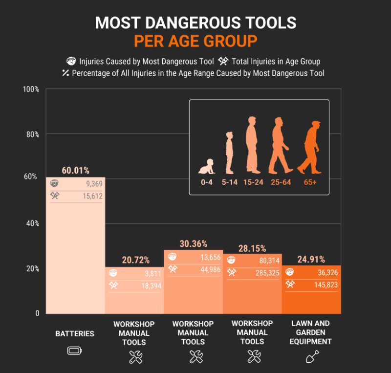 Most Dangerous Tools Per Age Group