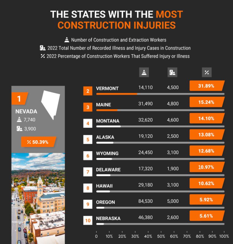 states with most construction injuries