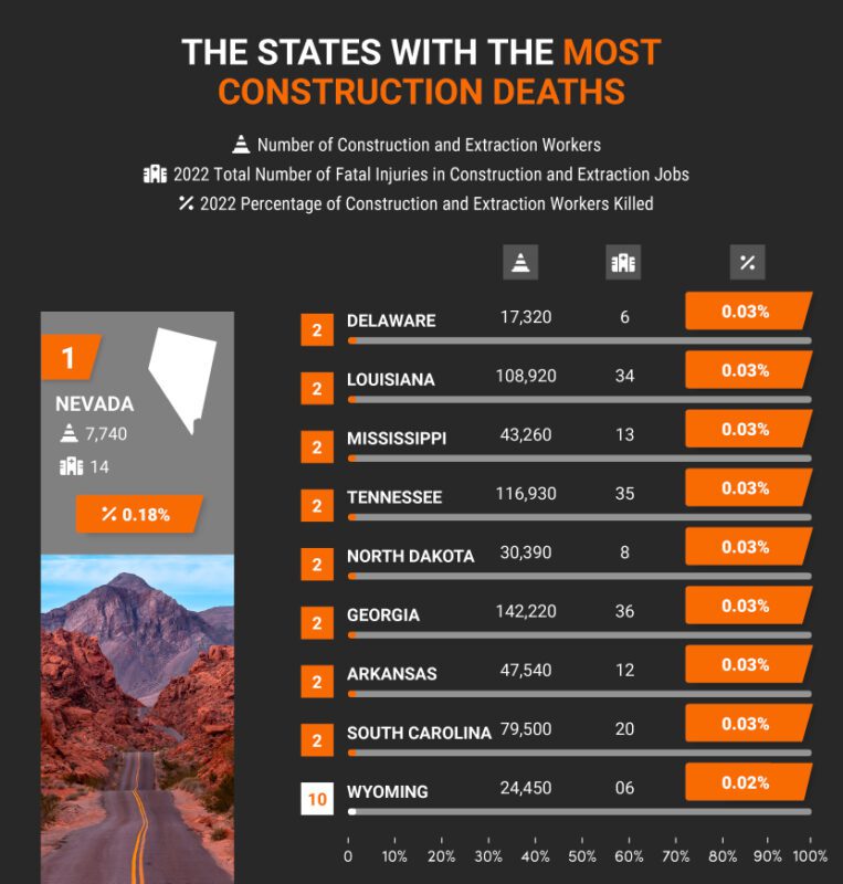 states with most construction deaths