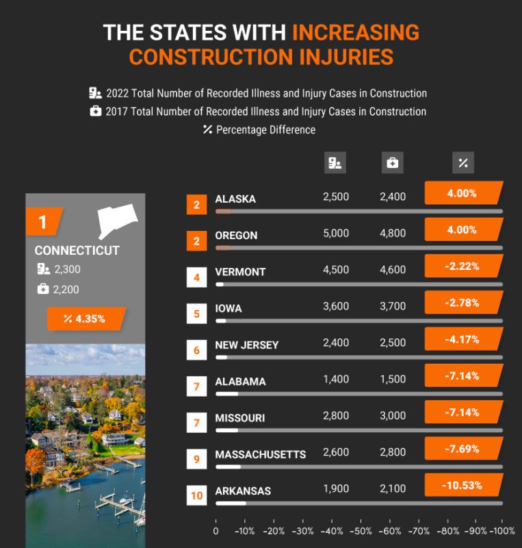 states with increasing construction injuries